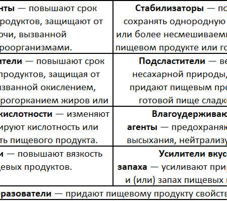 Пищевые ингредиенты